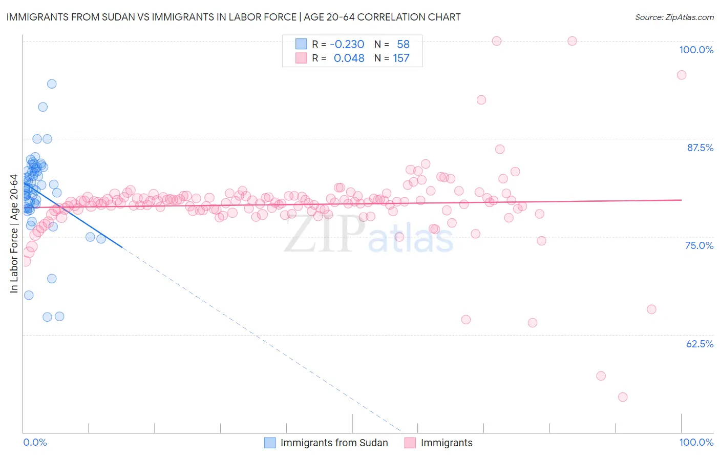 Immigrants from Sudan vs Immigrants In Labor Force | Age 20-64