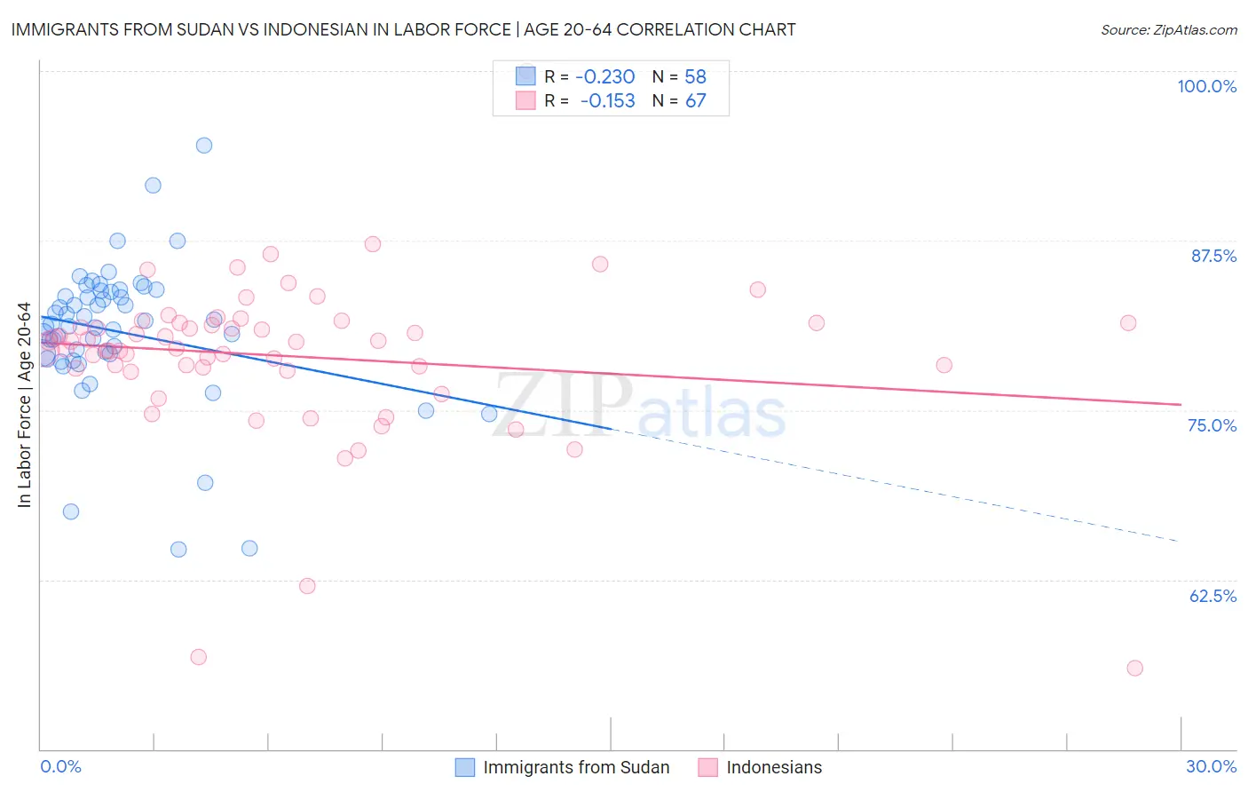 Immigrants from Sudan vs Indonesian In Labor Force | Age 20-64