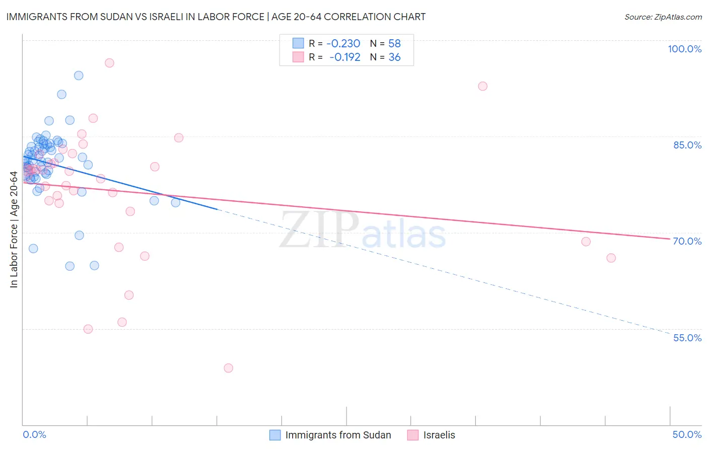 Immigrants from Sudan vs Israeli In Labor Force | Age 20-64