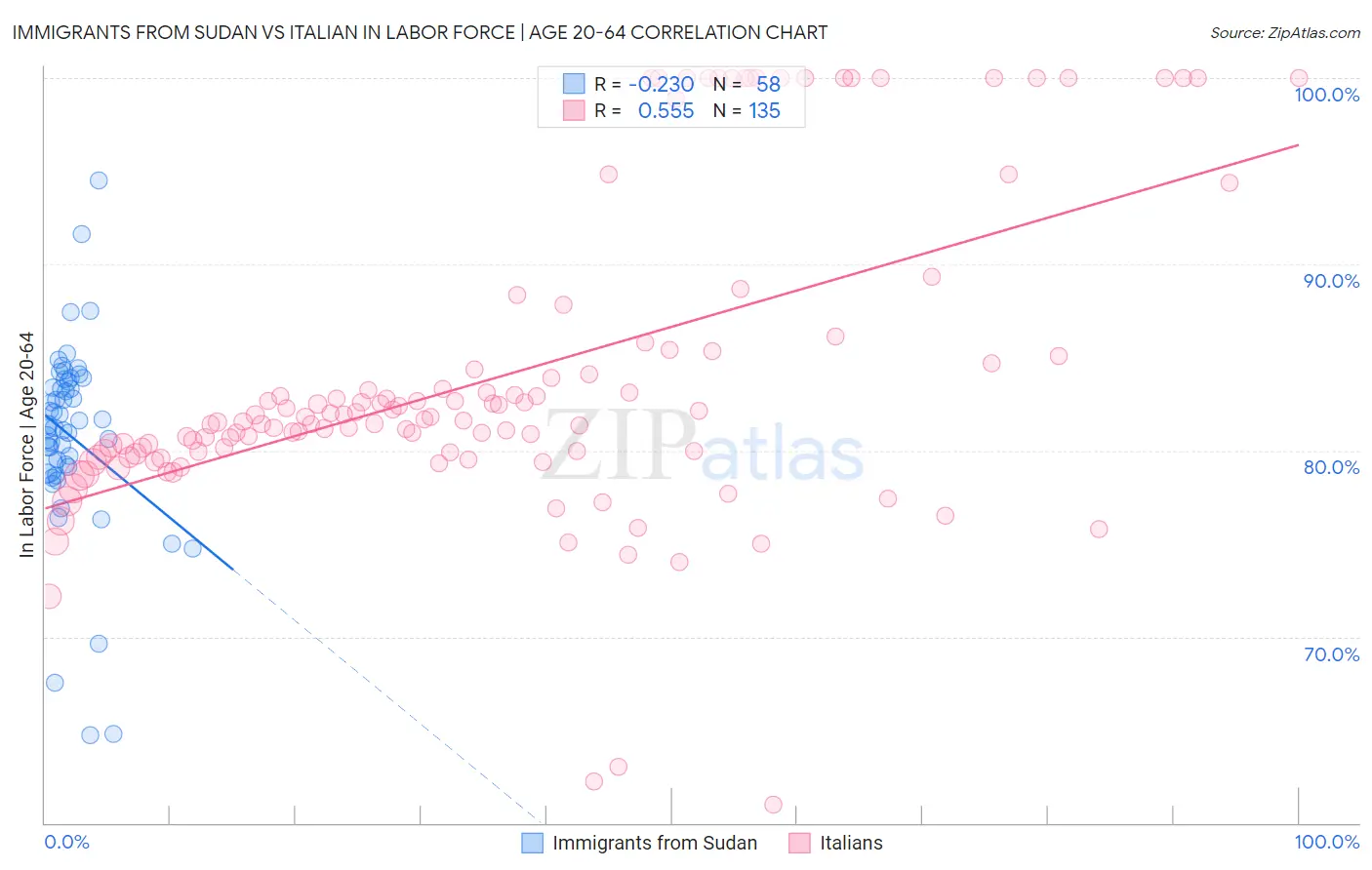 Immigrants from Sudan vs Italian In Labor Force | Age 20-64