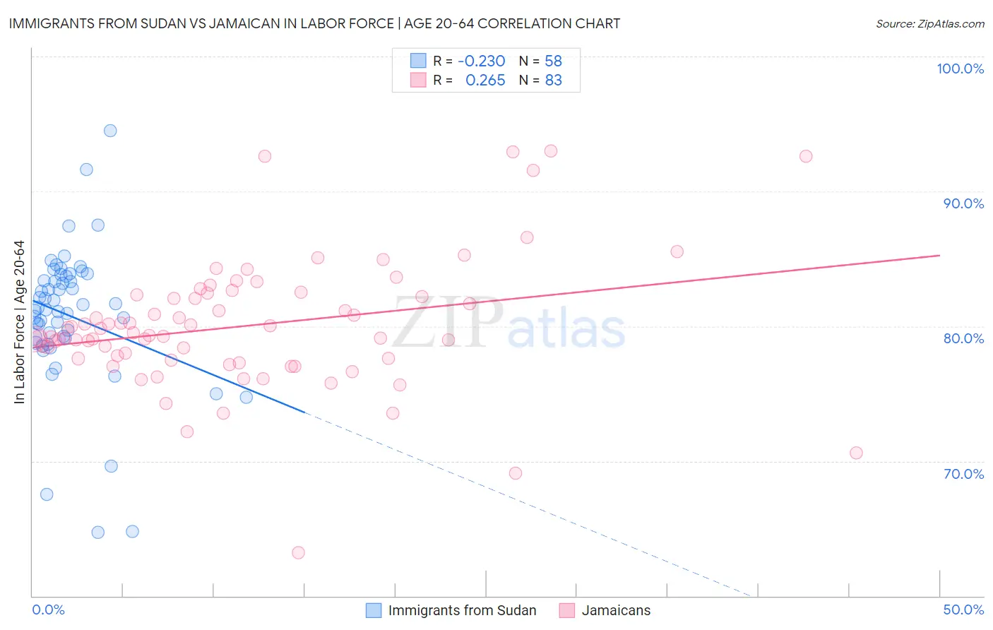 Immigrants from Sudan vs Jamaican In Labor Force | Age 20-64