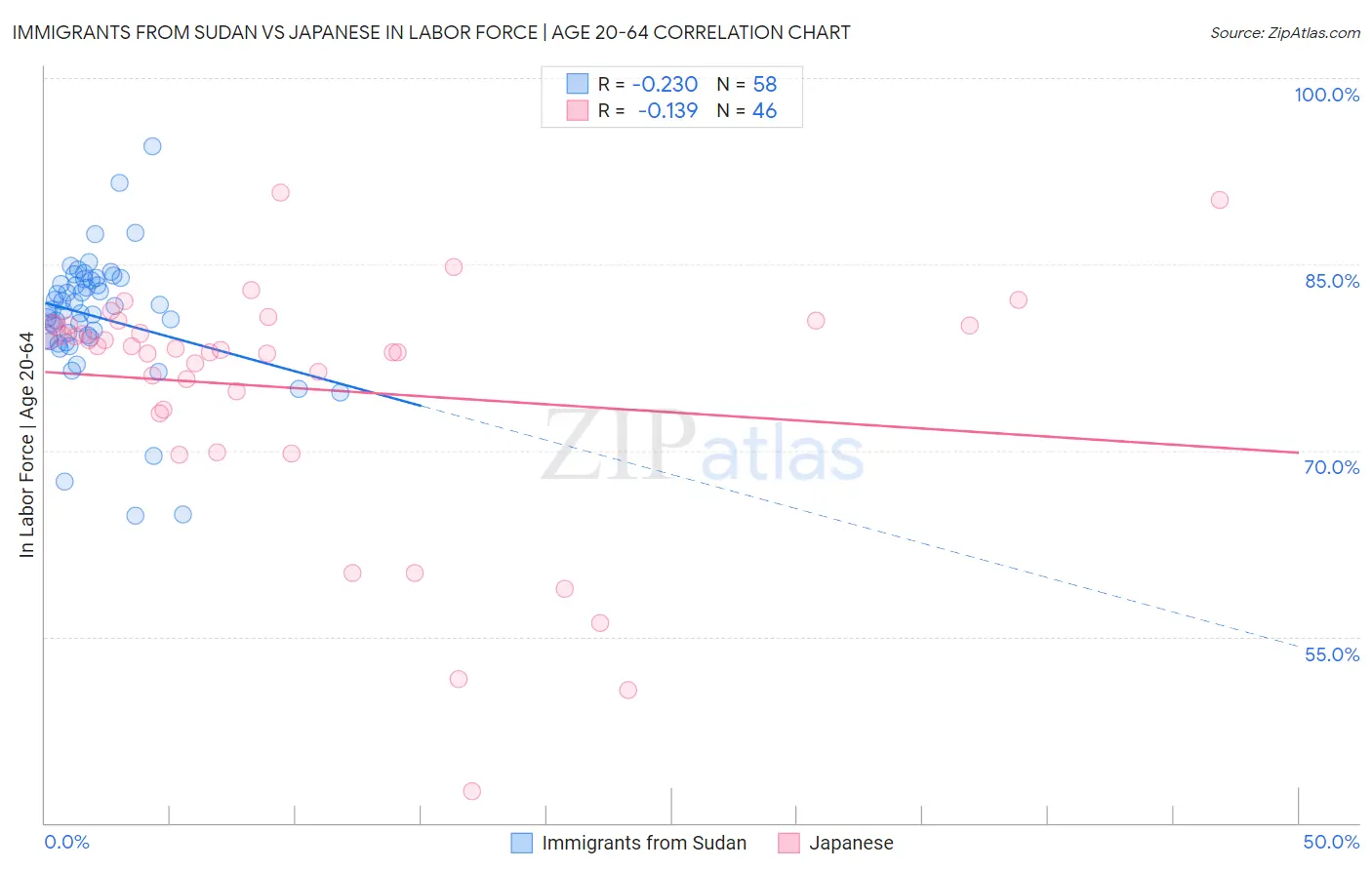 Immigrants from Sudan vs Japanese In Labor Force | Age 20-64