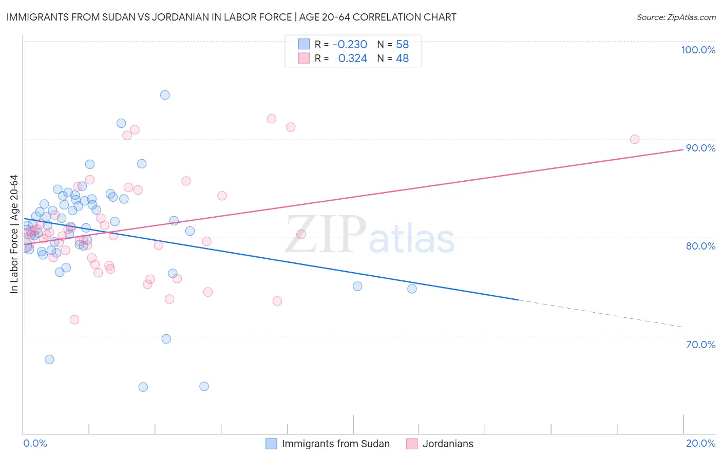 Immigrants from Sudan vs Jordanian In Labor Force | Age 20-64