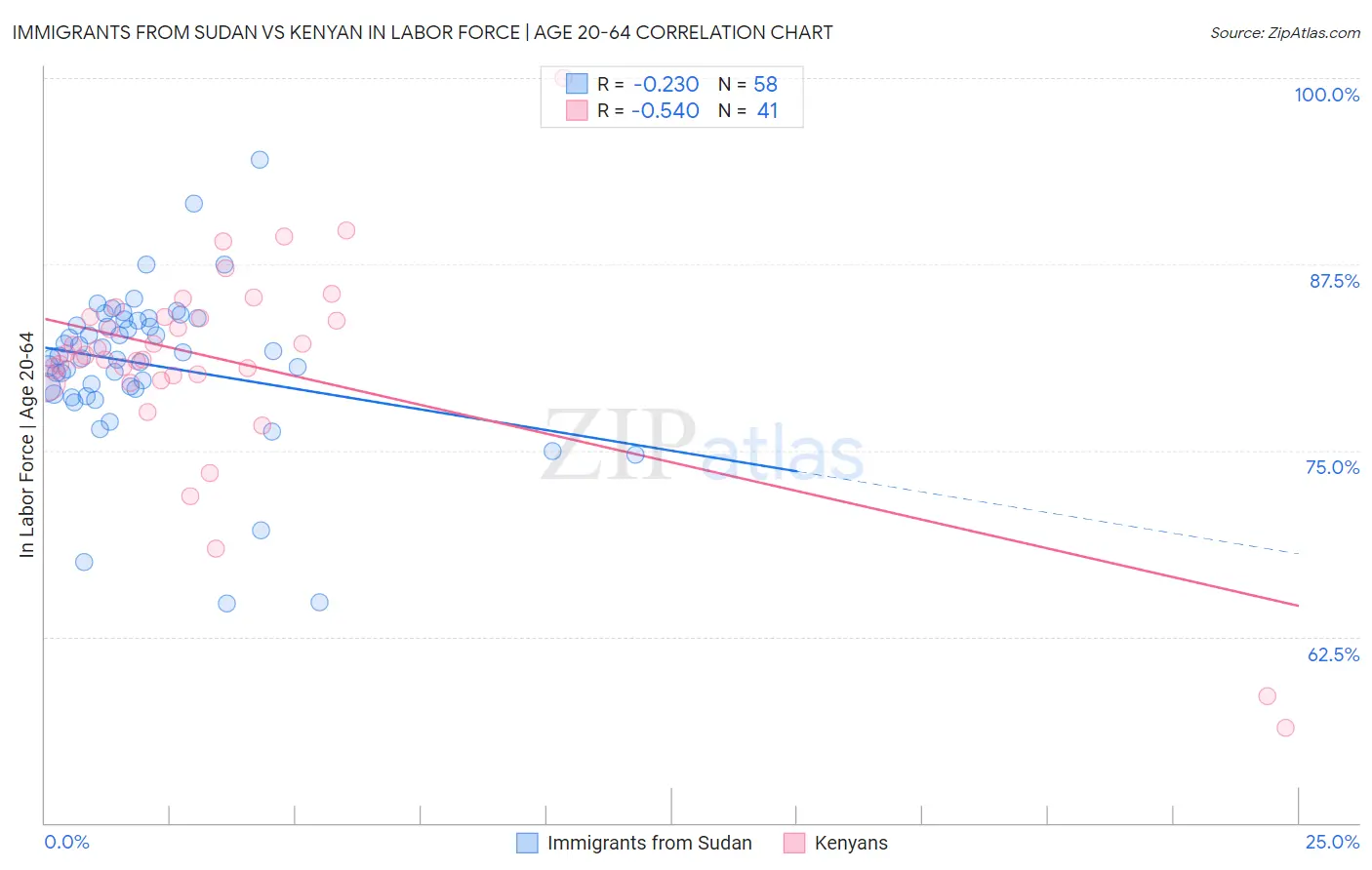 Immigrants from Sudan vs Kenyan In Labor Force | Age 20-64