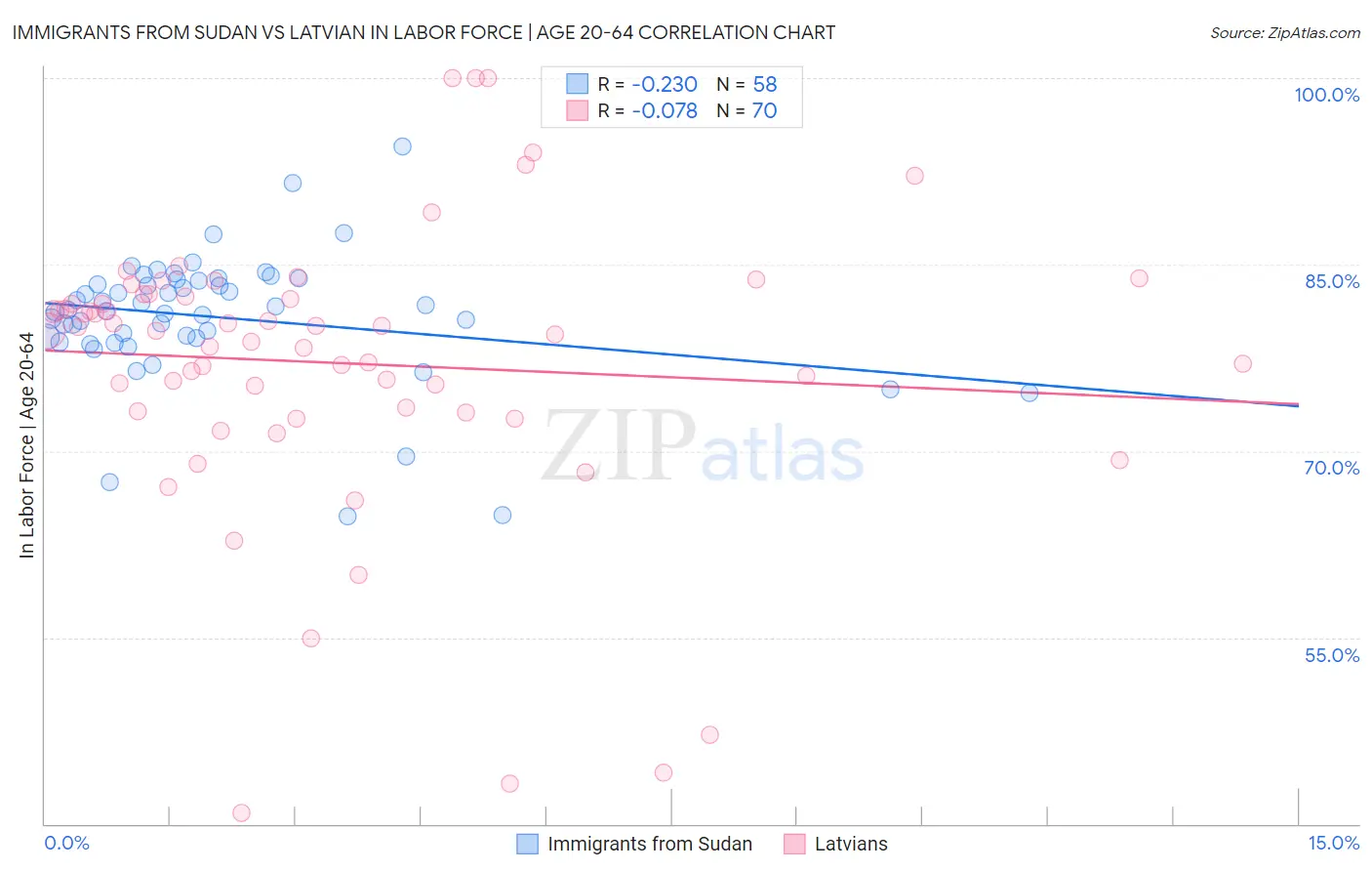 Immigrants from Sudan vs Latvian In Labor Force | Age 20-64