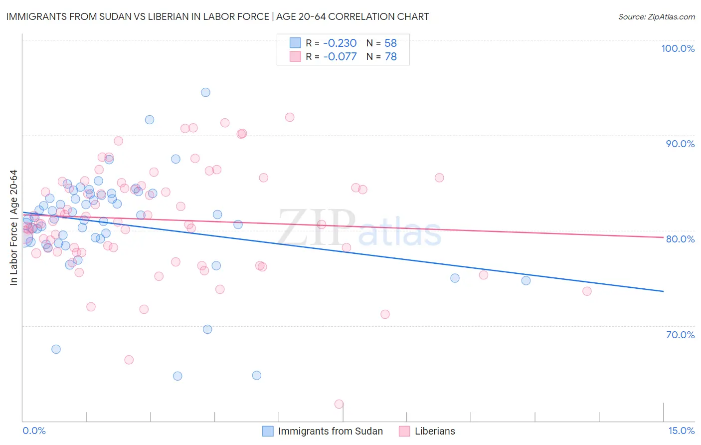 Immigrants from Sudan vs Liberian In Labor Force | Age 20-64