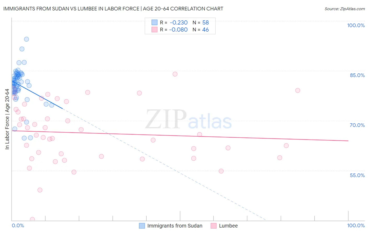 Immigrants from Sudan vs Lumbee In Labor Force | Age 20-64
