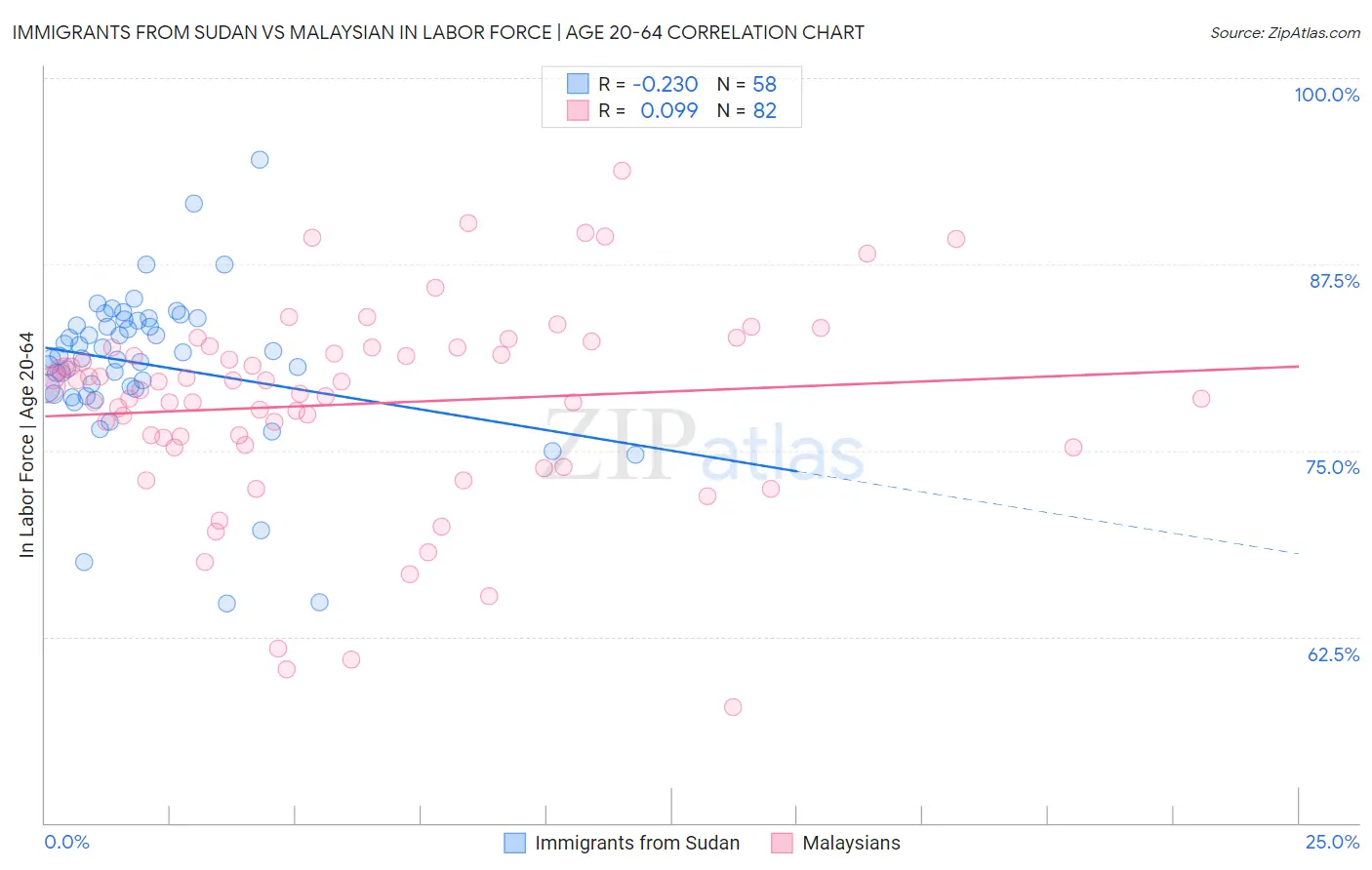 Immigrants from Sudan vs Malaysian In Labor Force | Age 20-64