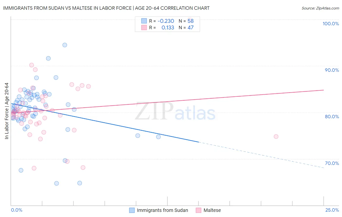Immigrants from Sudan vs Maltese In Labor Force | Age 20-64