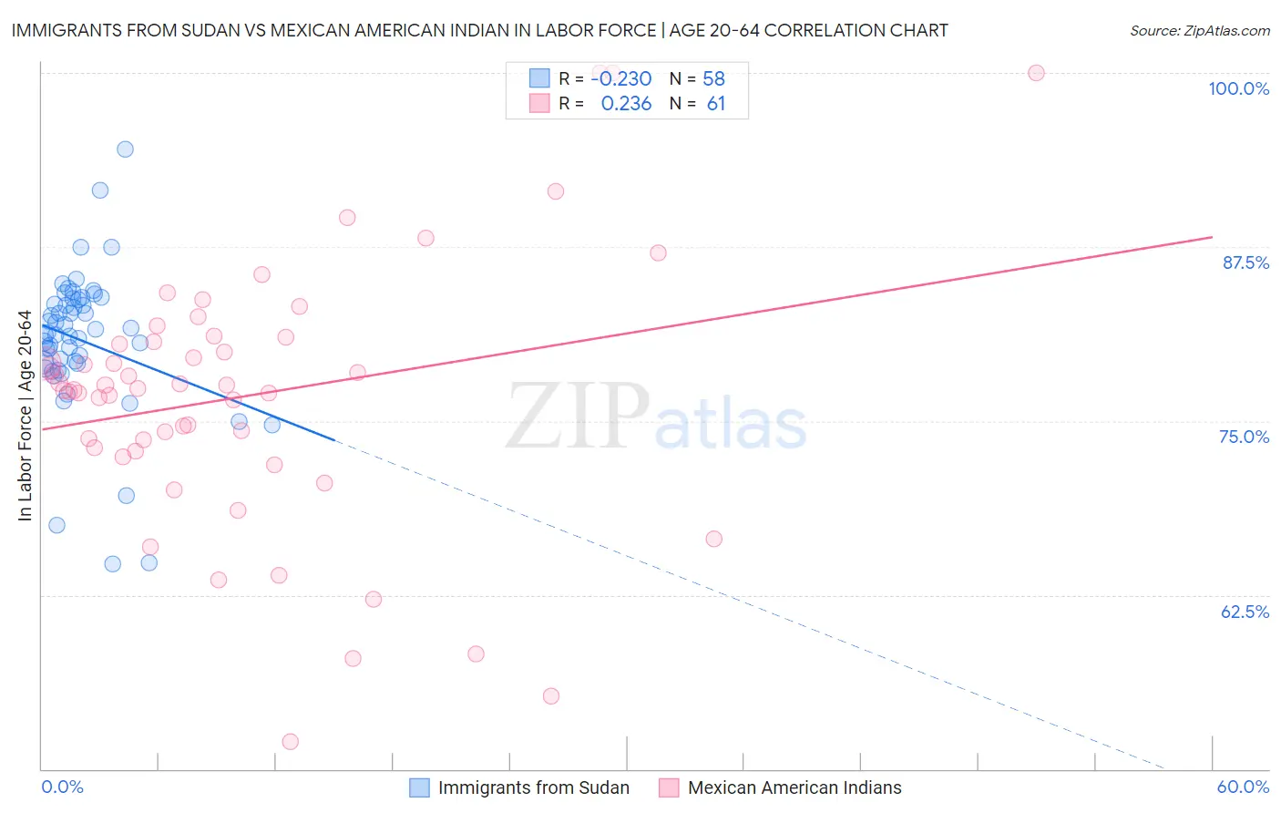 Immigrants from Sudan vs Mexican American Indian In Labor Force | Age 20-64