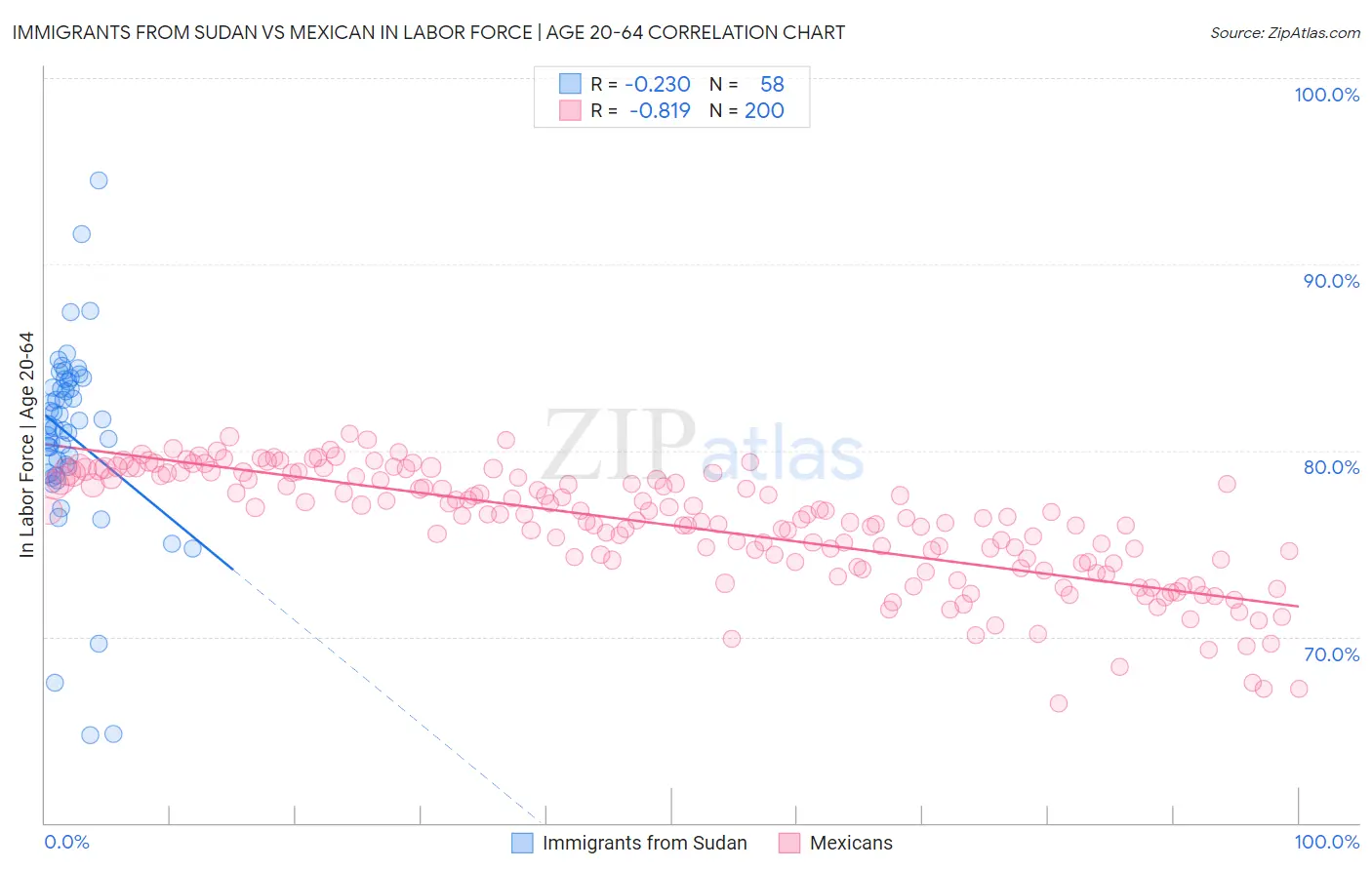 Immigrants from Sudan vs Mexican In Labor Force | Age 20-64