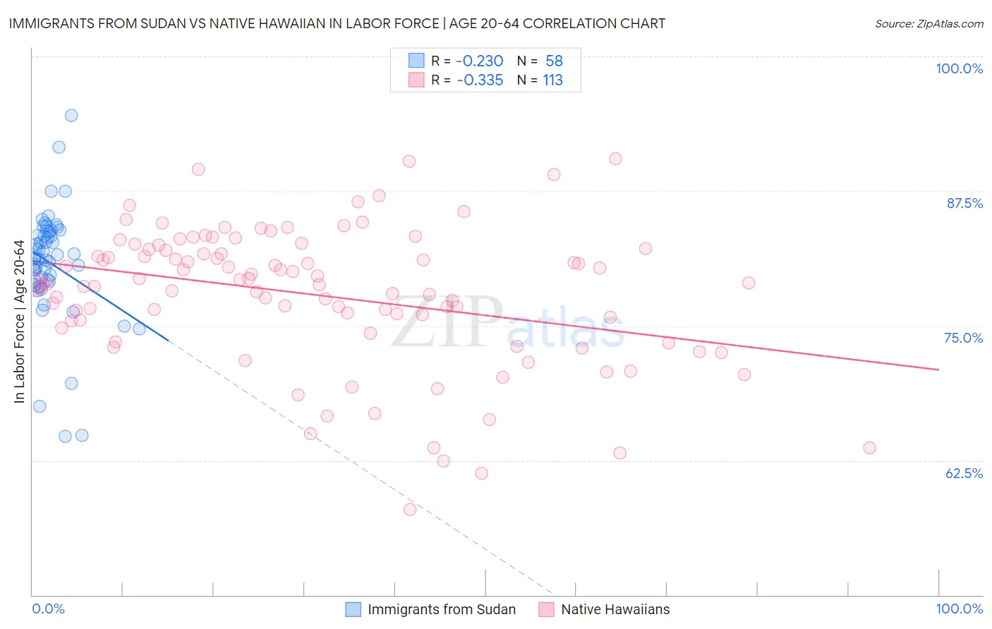 Immigrants from Sudan vs Native Hawaiian In Labor Force | Age 20-64
