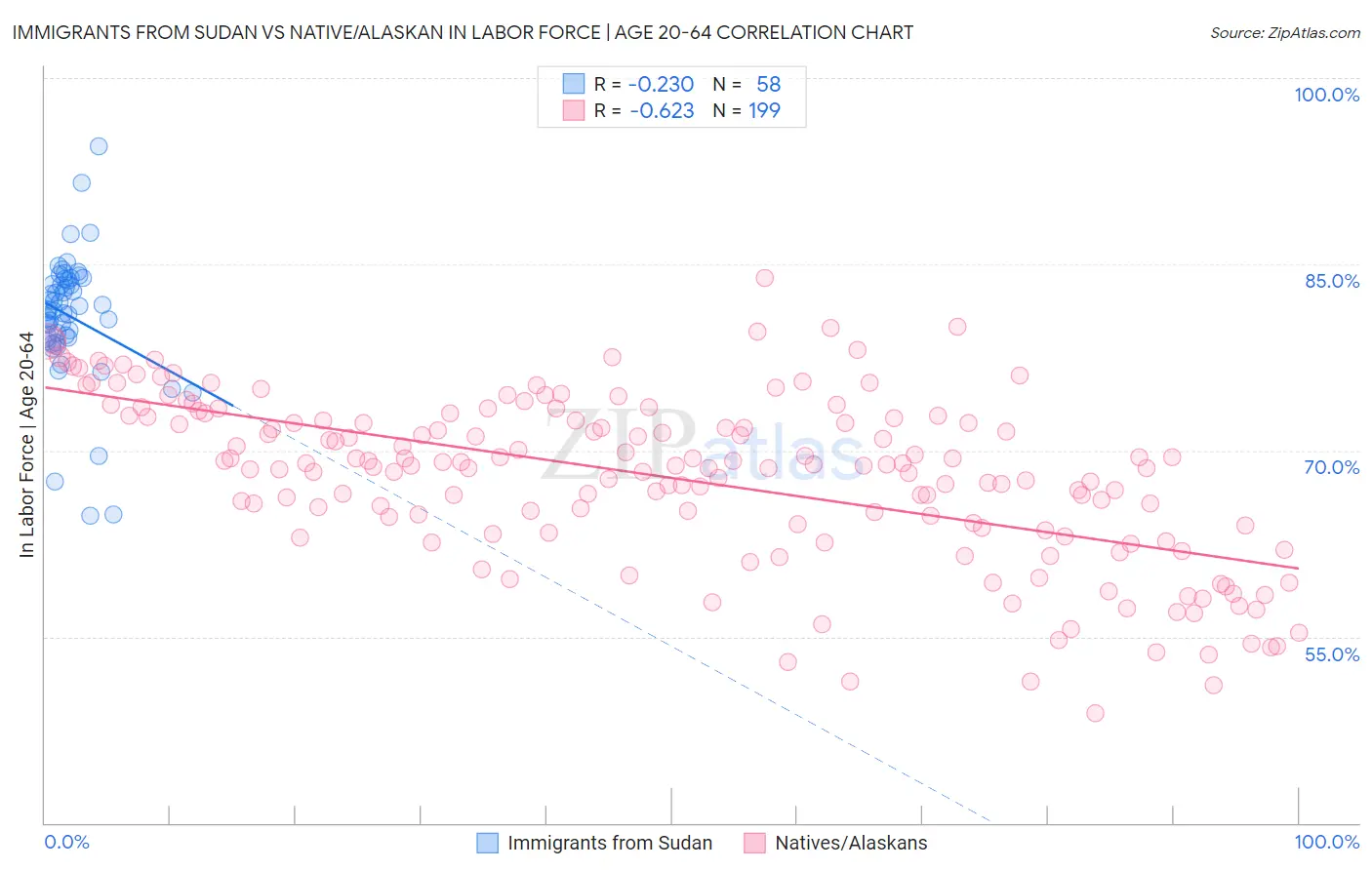 Immigrants from Sudan vs Native/Alaskan In Labor Force | Age 20-64