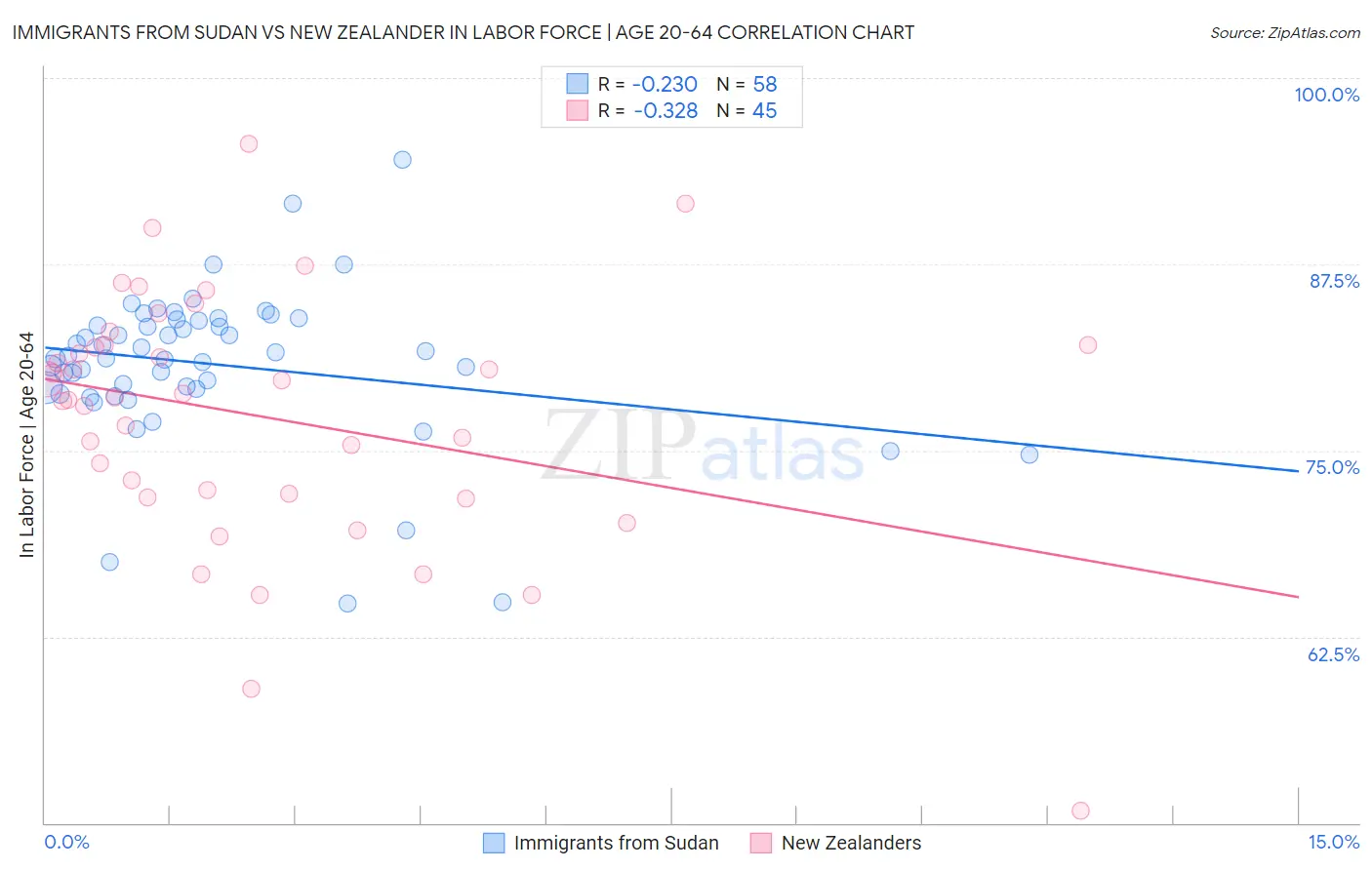 Immigrants from Sudan vs New Zealander In Labor Force | Age 20-64