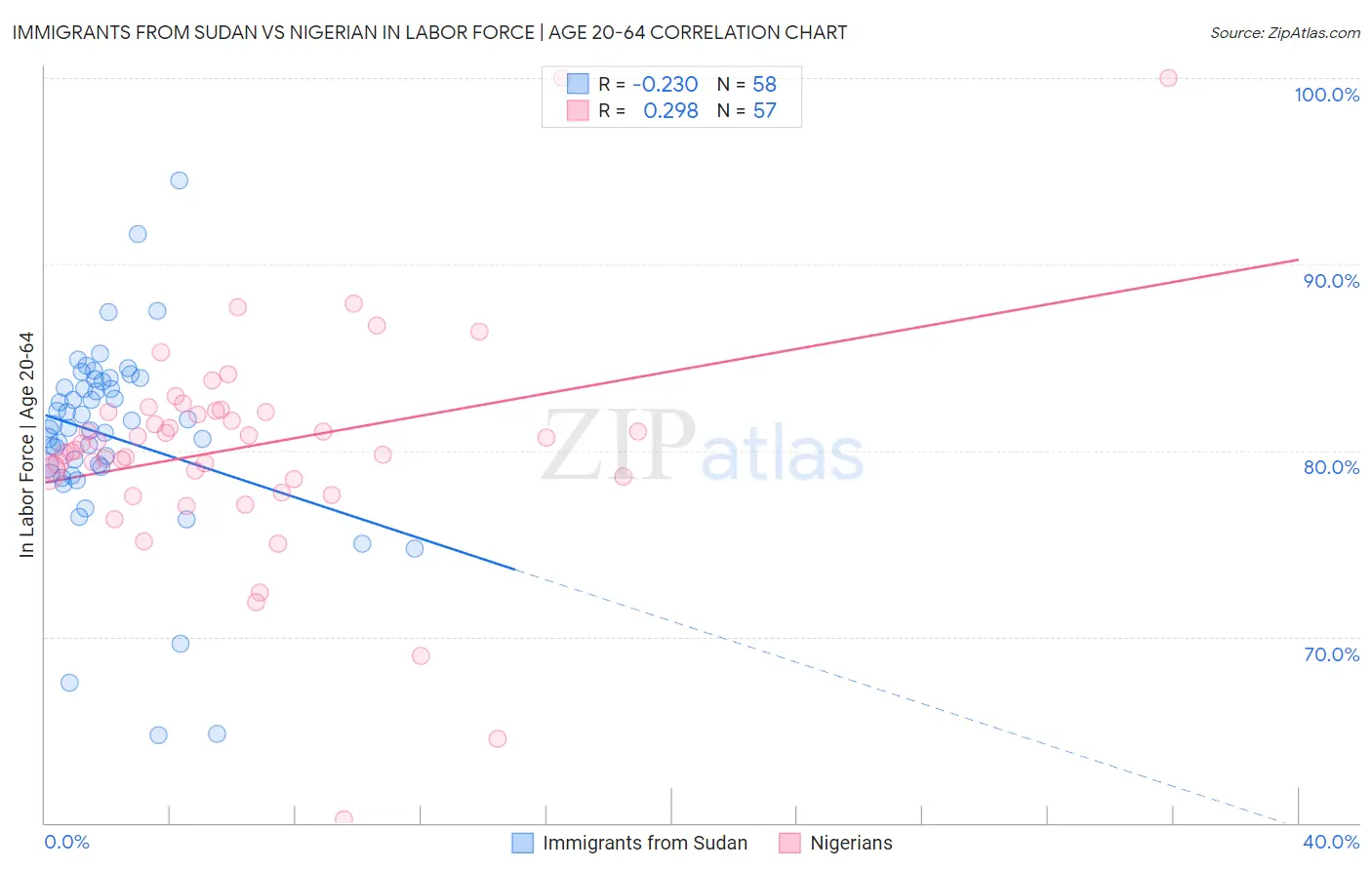 Immigrants from Sudan vs Nigerian In Labor Force | Age 20-64