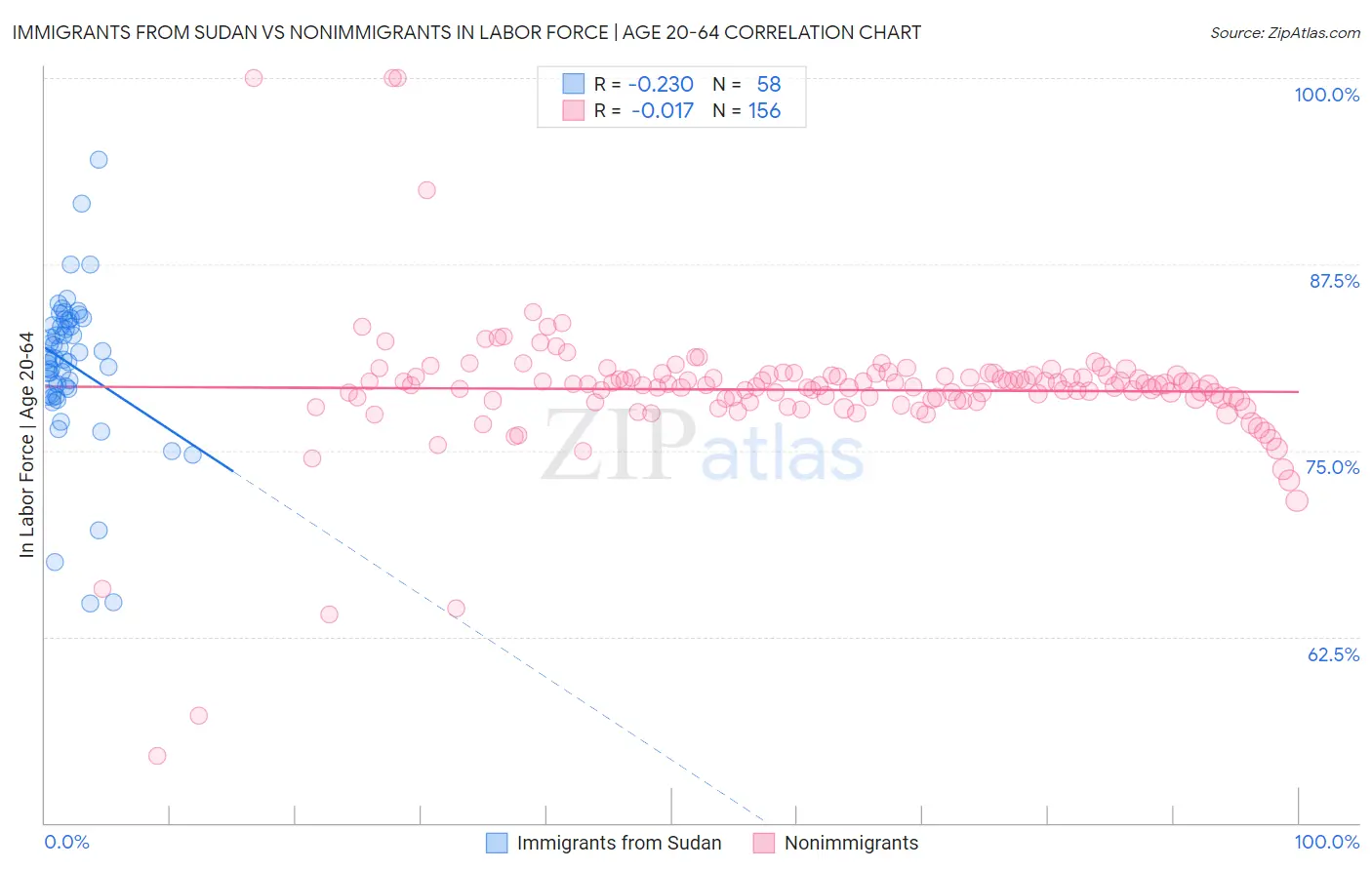 Immigrants from Sudan vs Nonimmigrants In Labor Force | Age 20-64