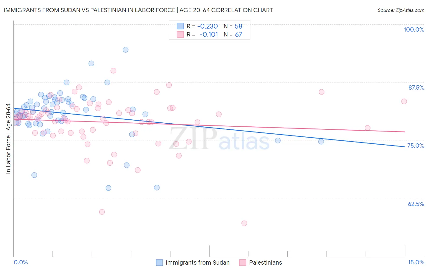 Immigrants from Sudan vs Palestinian In Labor Force | Age 20-64