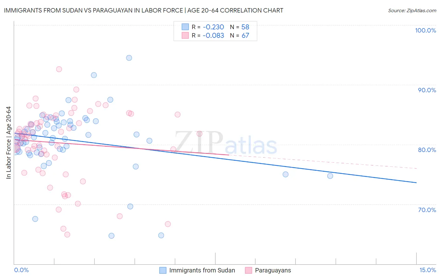 Immigrants from Sudan vs Paraguayan In Labor Force | Age 20-64