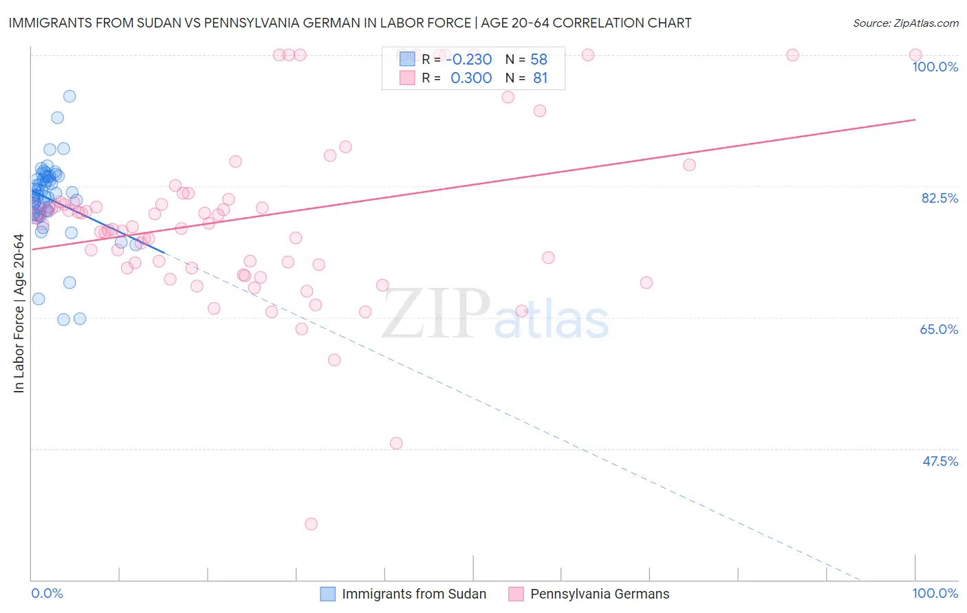 Immigrants from Sudan vs Pennsylvania German In Labor Force | Age 20-64