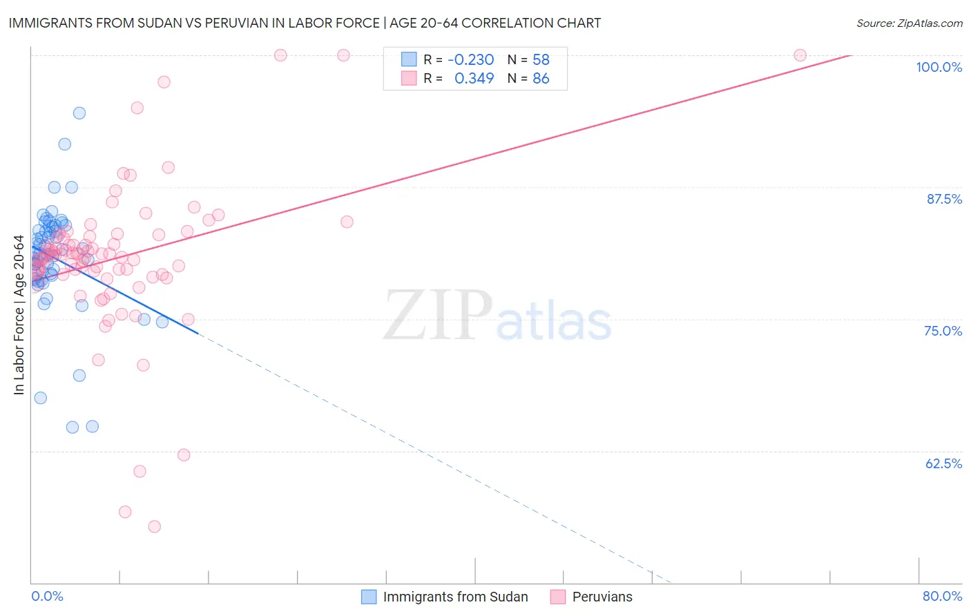 Immigrants from Sudan vs Peruvian In Labor Force | Age 20-64