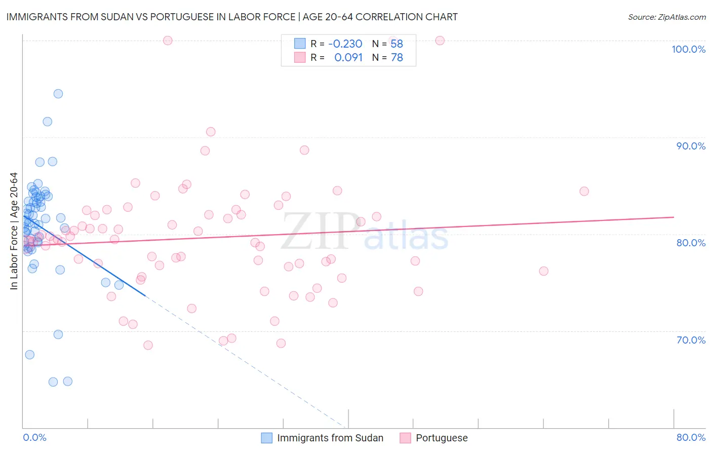 Immigrants from Sudan vs Portuguese In Labor Force | Age 20-64