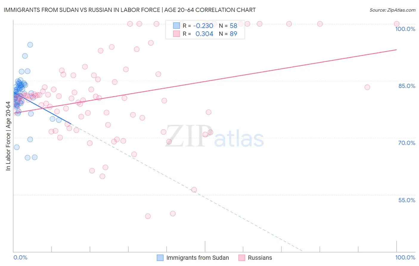 Immigrants from Sudan vs Russian In Labor Force | Age 20-64