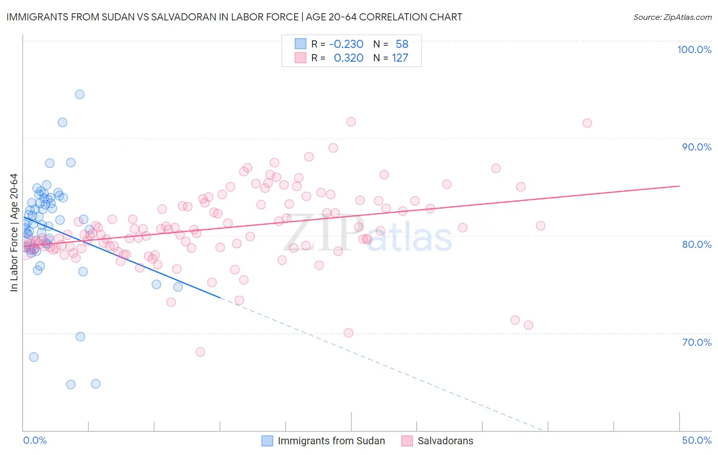 Immigrants from Sudan vs Salvadoran In Labor Force | Age 20-64