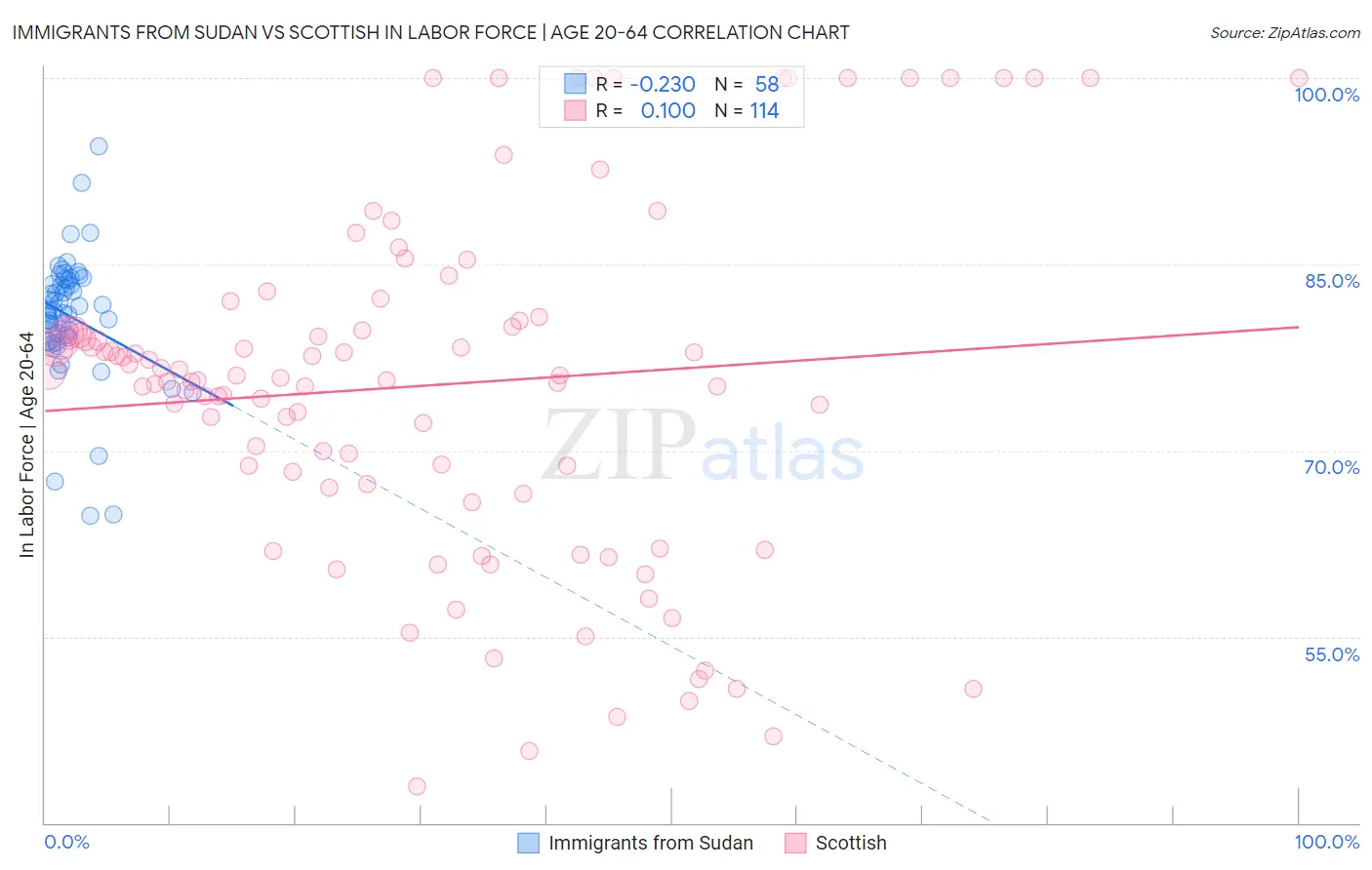 Immigrants from Sudan vs Scottish In Labor Force | Age 20-64