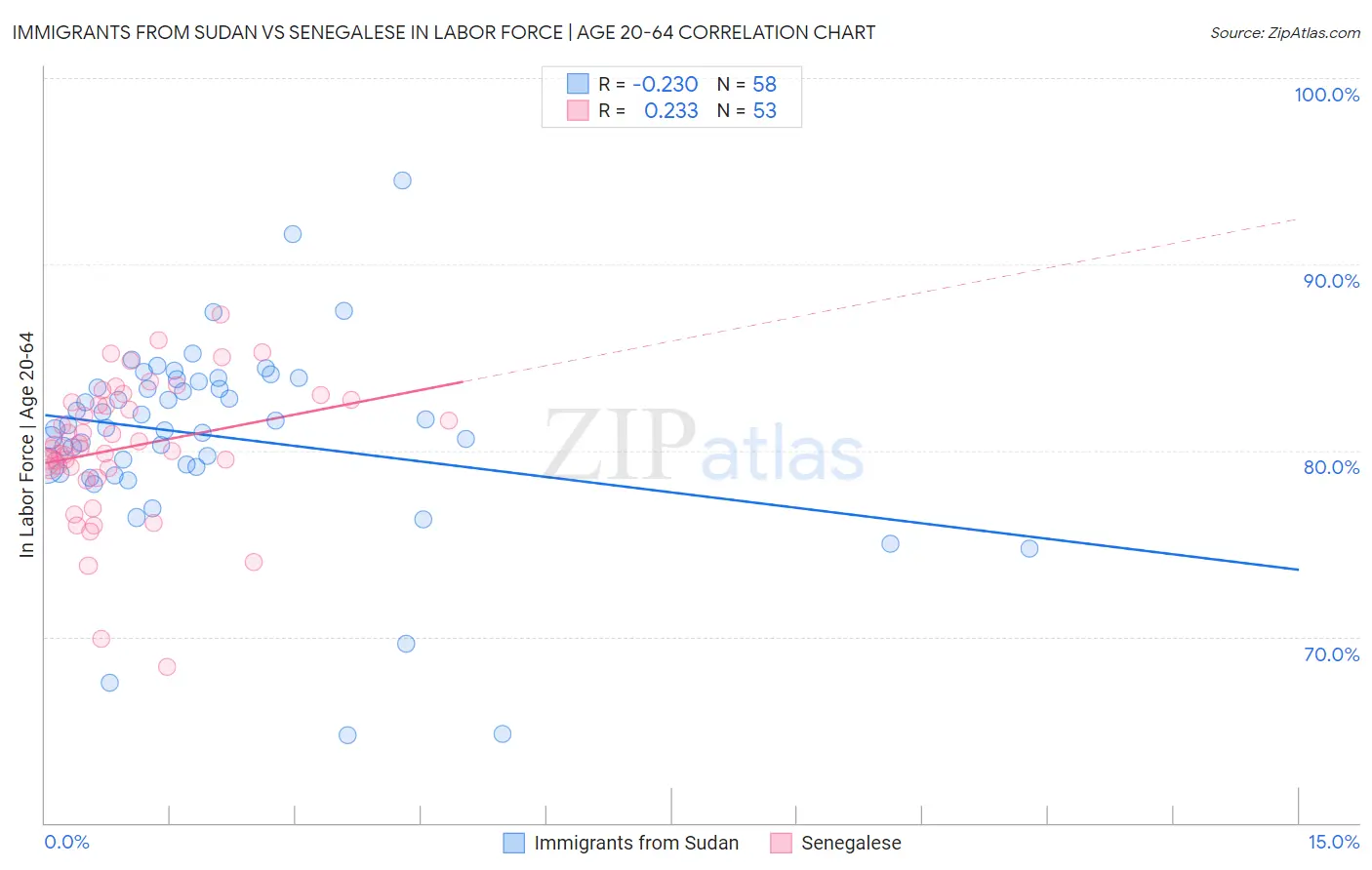Immigrants from Sudan vs Senegalese In Labor Force | Age 20-64
