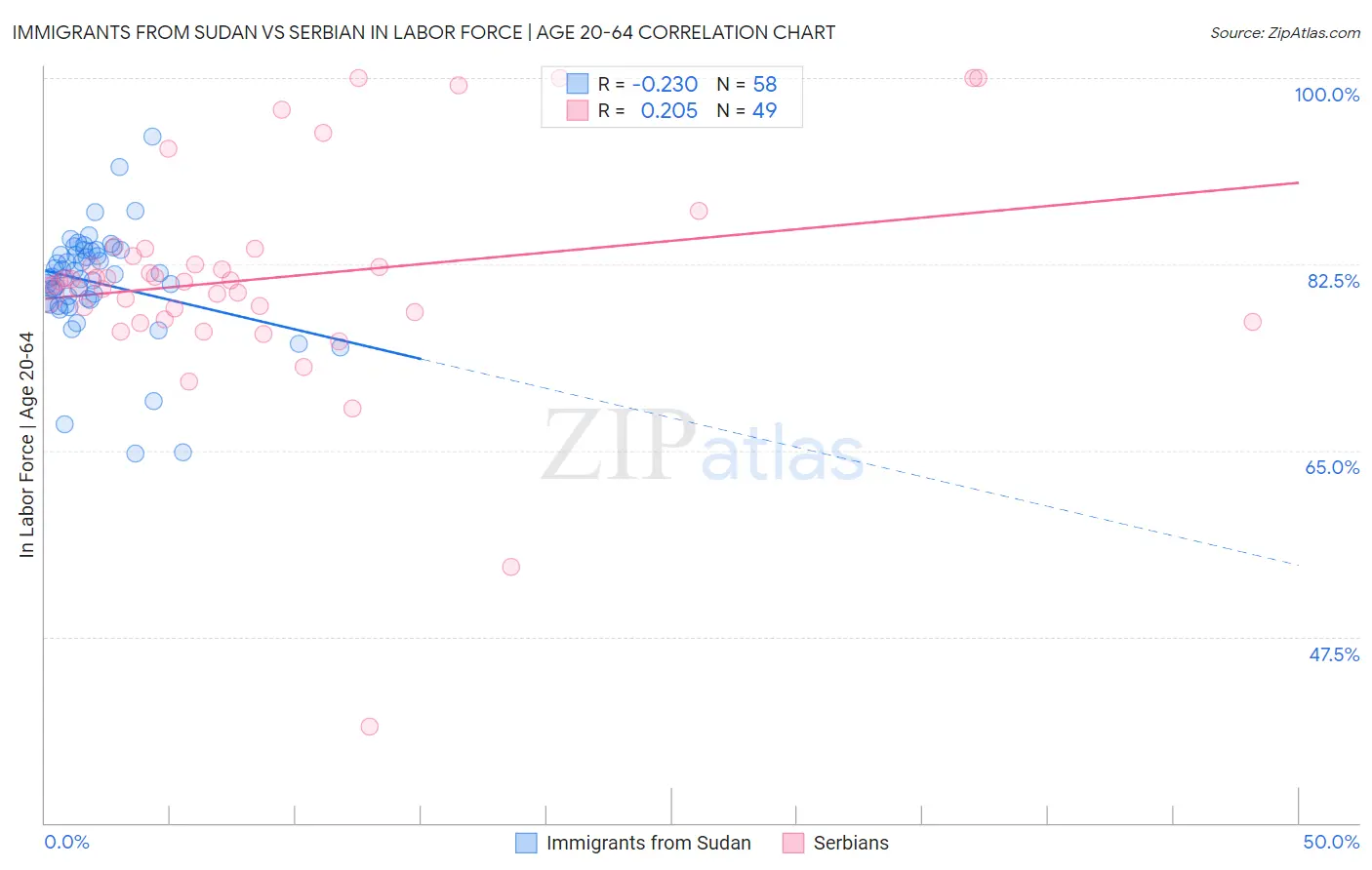 Immigrants from Sudan vs Serbian In Labor Force | Age 20-64