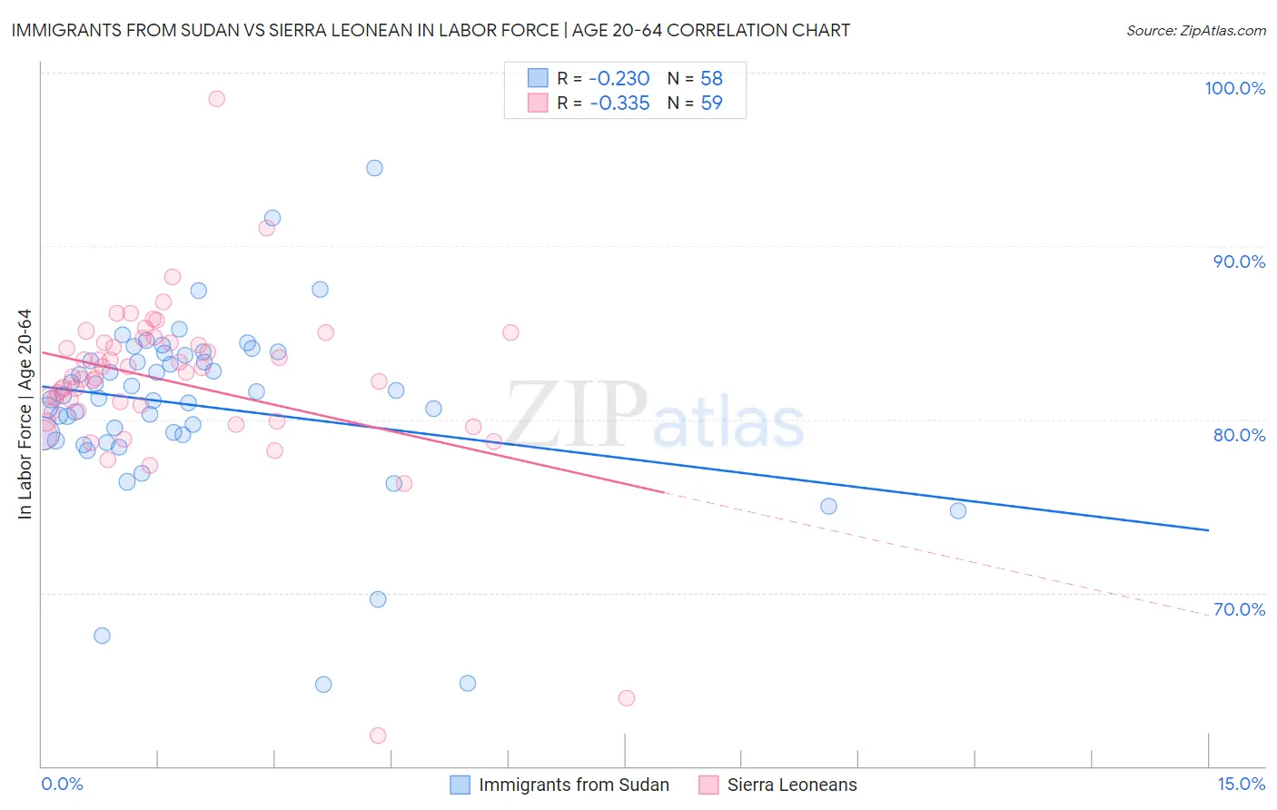 Immigrants from Sudan vs Sierra Leonean In Labor Force | Age 20-64