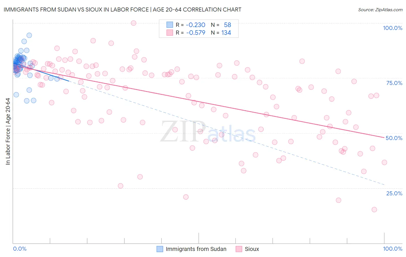 Immigrants from Sudan vs Sioux In Labor Force | Age 20-64