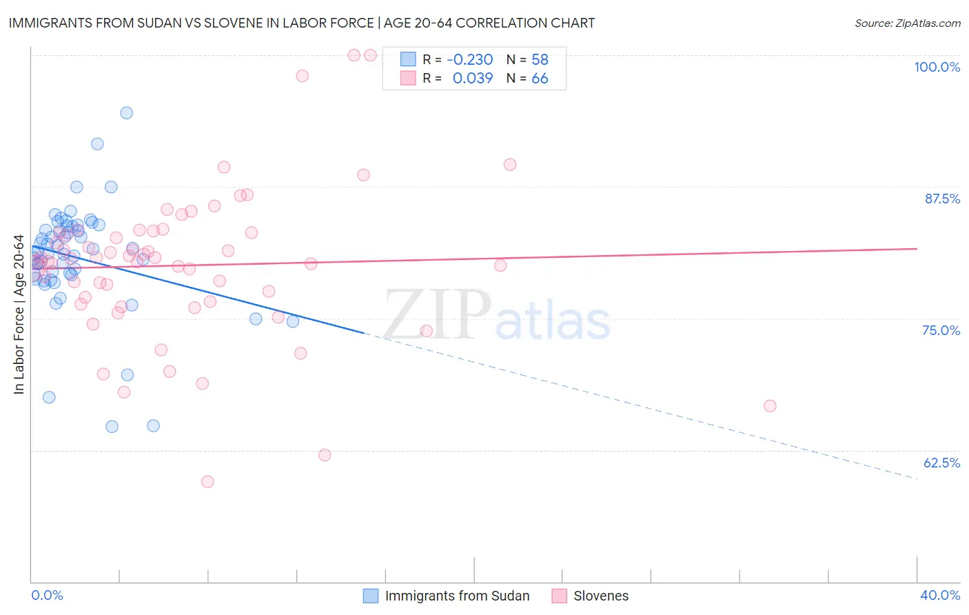 Immigrants from Sudan vs Slovene In Labor Force | Age 20-64
