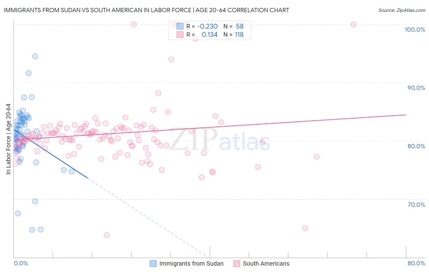 Immigrants from Sudan vs South American In Labor Force | Age 20-64