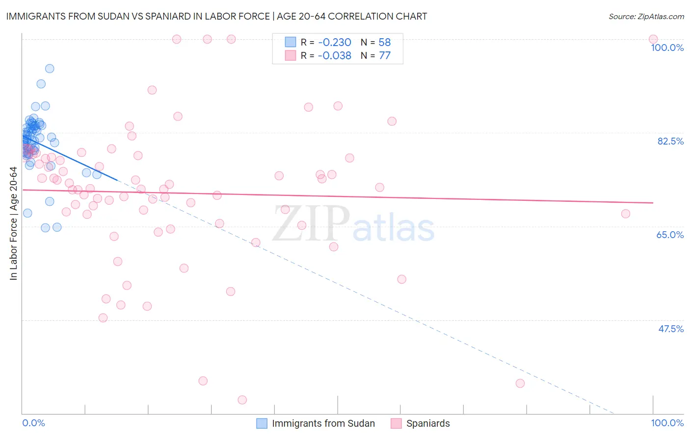Immigrants from Sudan vs Spaniard In Labor Force | Age 20-64