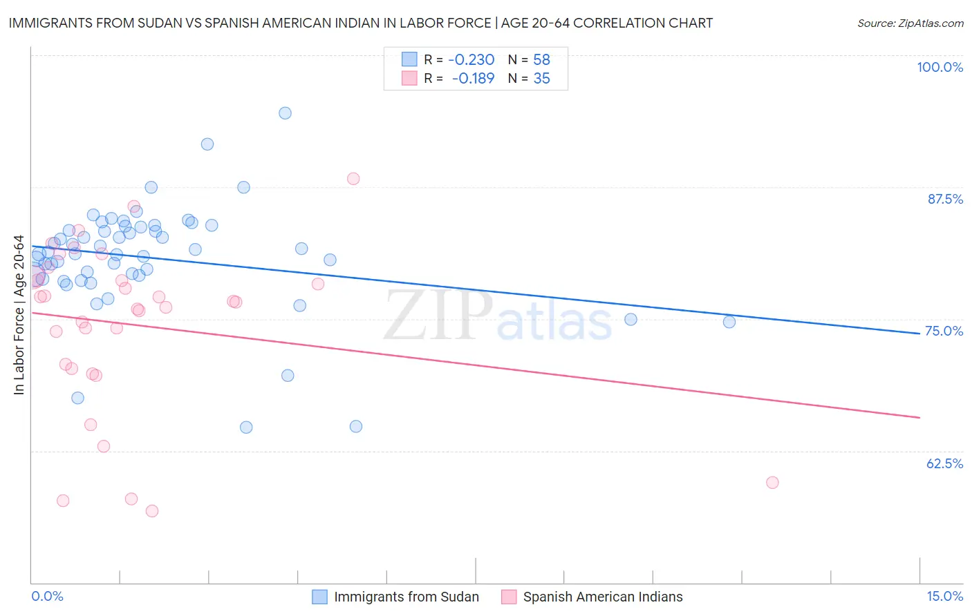 Immigrants from Sudan vs Spanish American Indian In Labor Force | Age 20-64