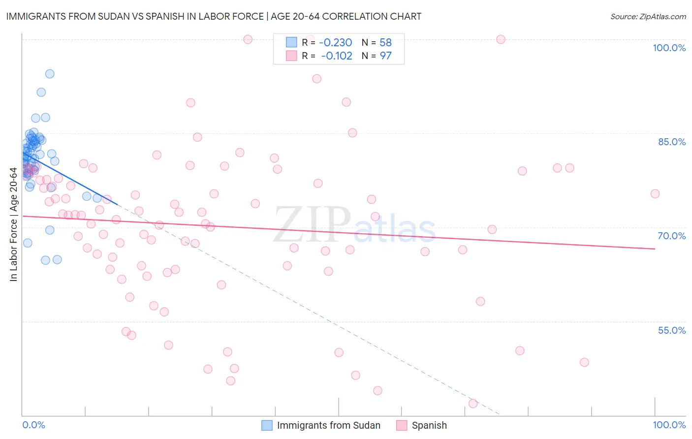 Immigrants from Sudan vs Spanish In Labor Force | Age 20-64