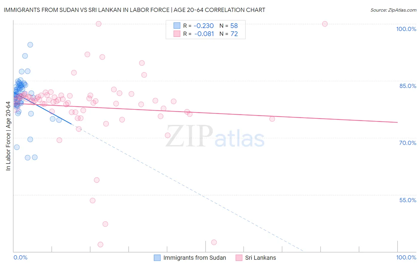 Immigrants from Sudan vs Sri Lankan In Labor Force | Age 20-64