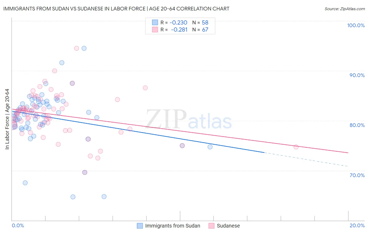 Immigrants from Sudan vs Sudanese In Labor Force | Age 20-64