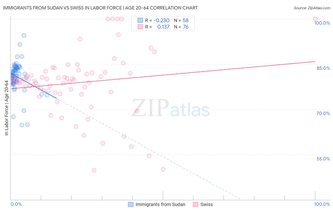 Immigrants from Sudan vs Swiss In Labor Force | Age 20-64