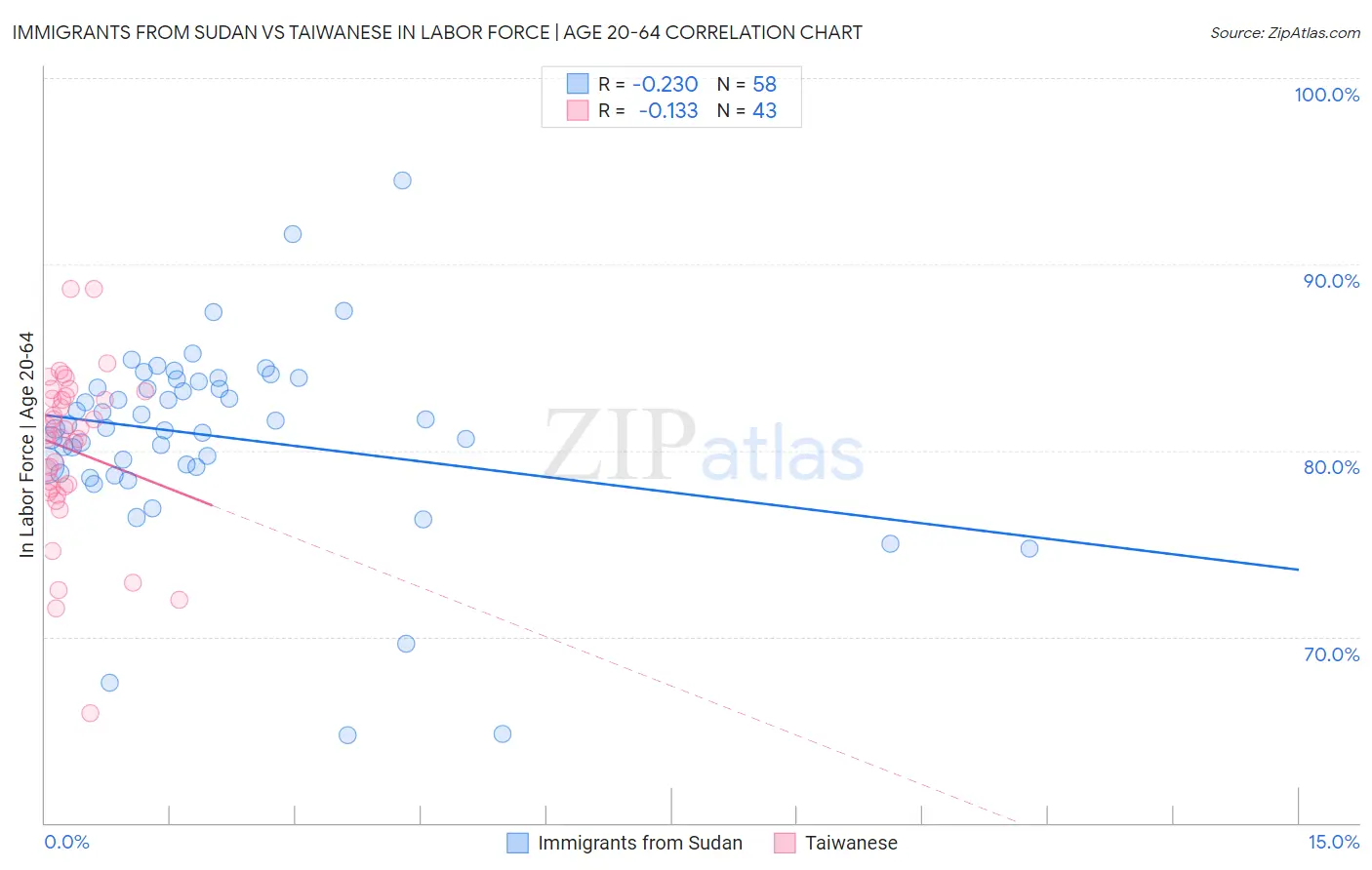 Immigrants from Sudan vs Taiwanese In Labor Force | Age 20-64