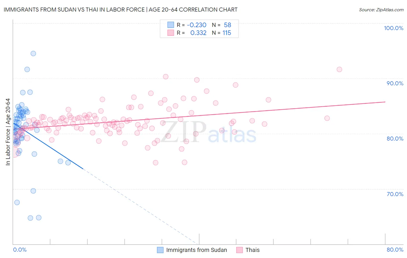 Immigrants from Sudan vs Thai In Labor Force | Age 20-64