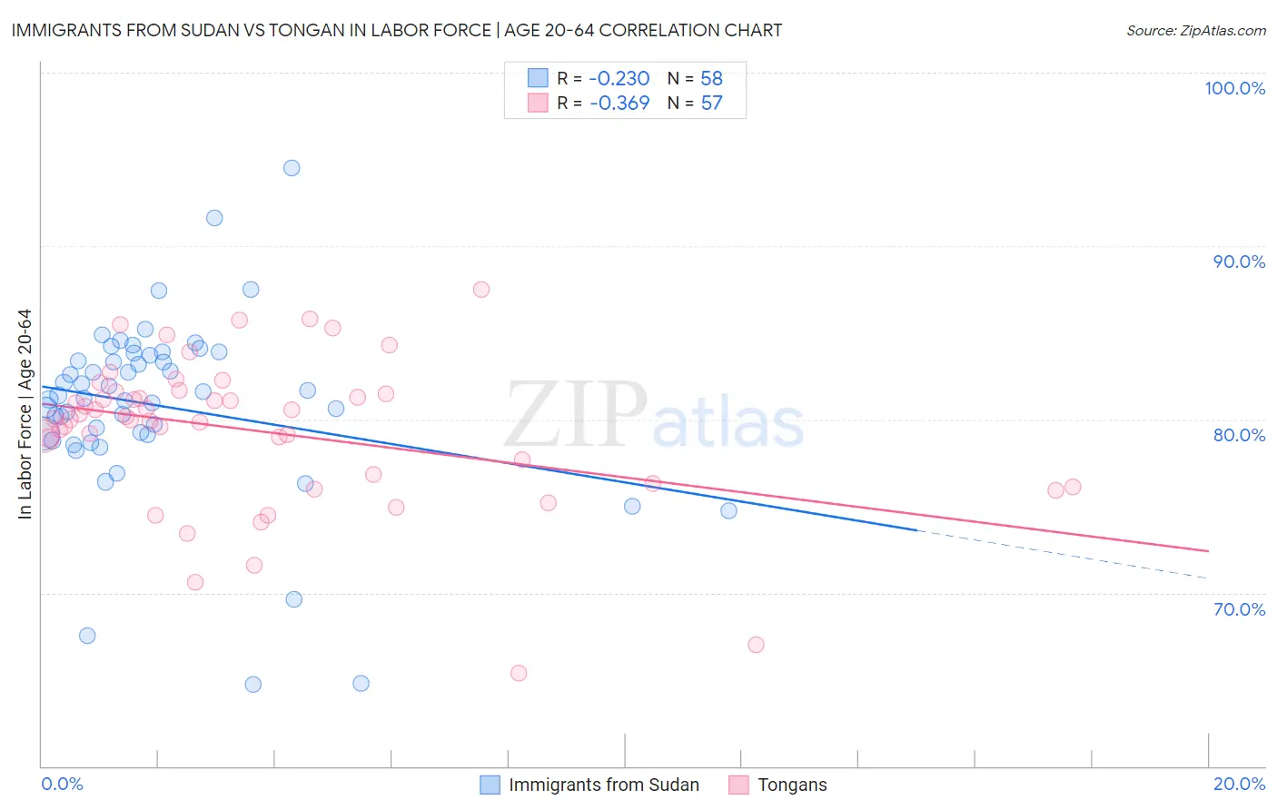 Immigrants from Sudan vs Tongan In Labor Force | Age 20-64