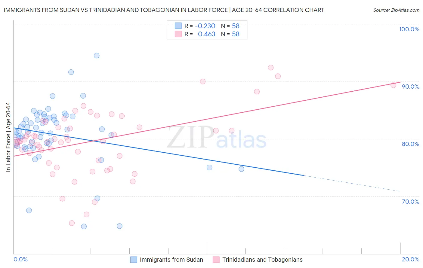 Immigrants from Sudan vs Trinidadian and Tobagonian In Labor Force | Age 20-64