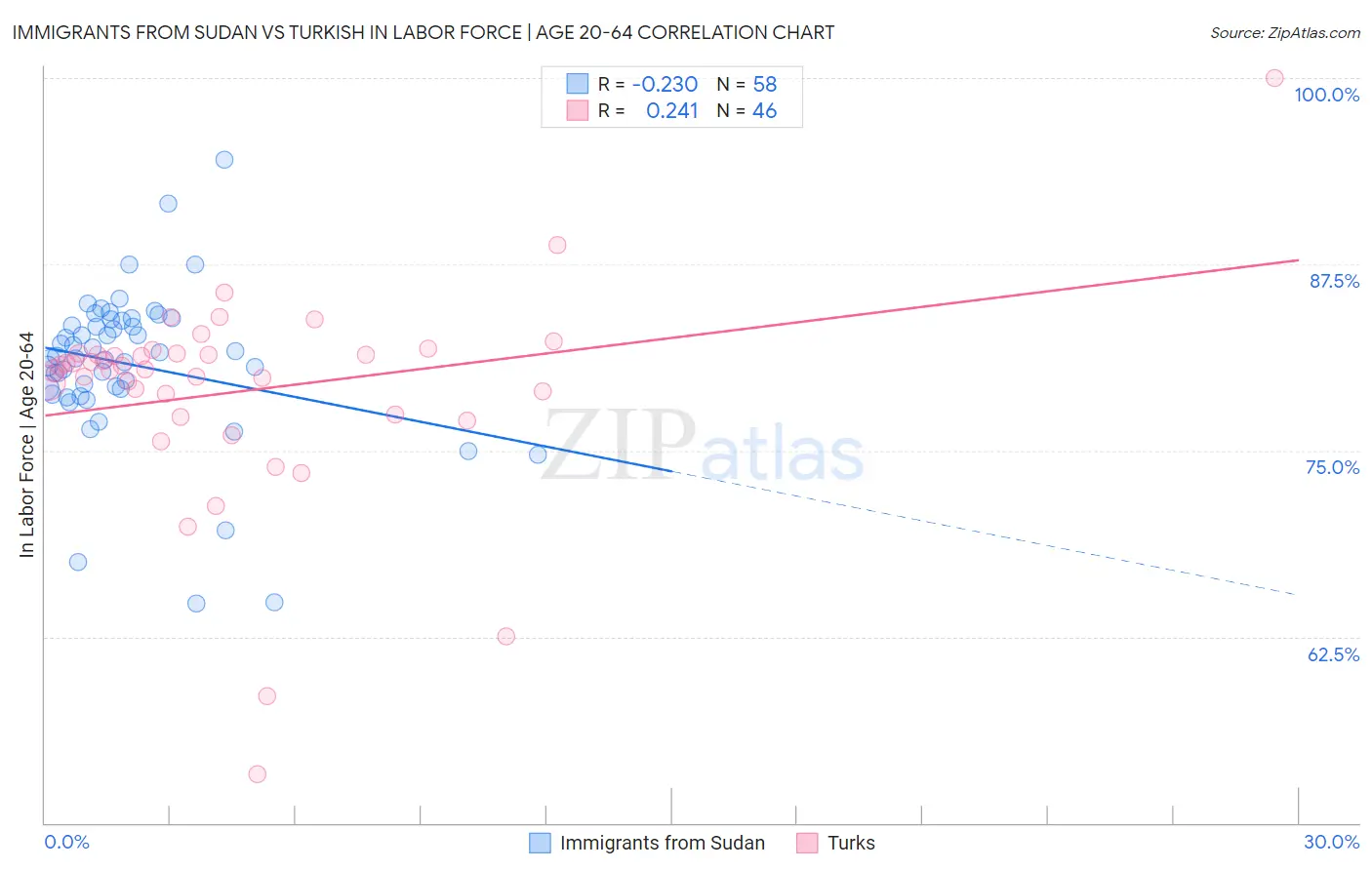 Immigrants from Sudan vs Turkish In Labor Force | Age 20-64