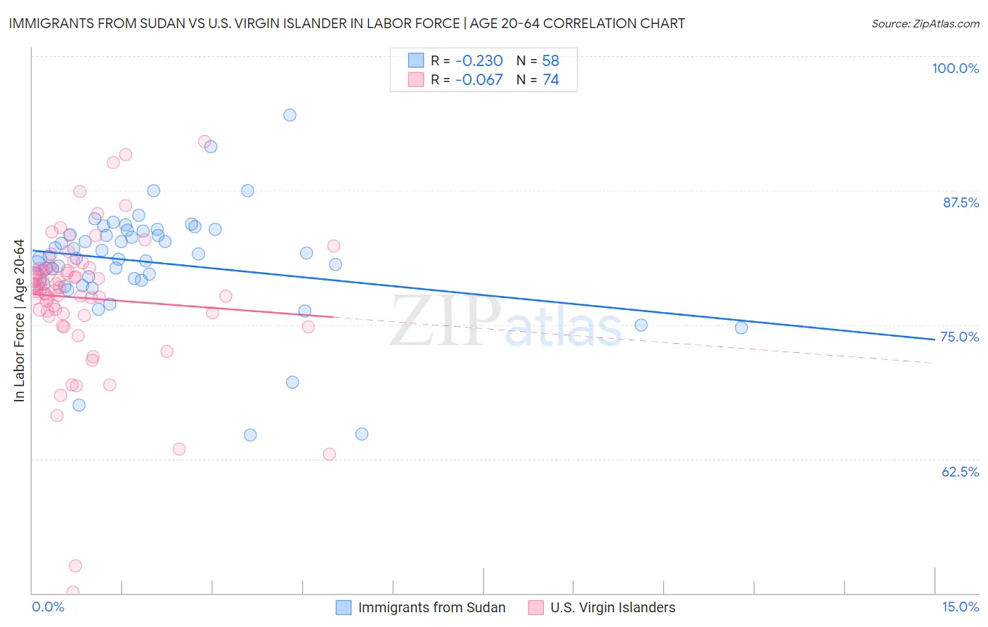 Immigrants from Sudan vs U.S. Virgin Islander In Labor Force | Age 20-64