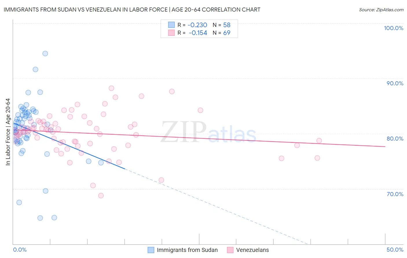 Immigrants from Sudan vs Venezuelan In Labor Force | Age 20-64