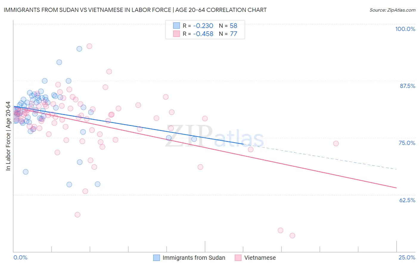 Immigrants from Sudan vs Vietnamese In Labor Force | Age 20-64