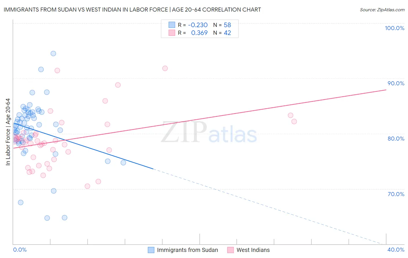 Immigrants from Sudan vs West Indian In Labor Force | Age 20-64