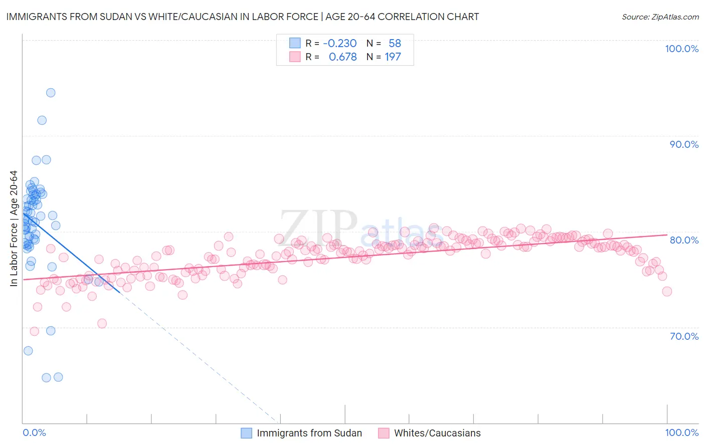 Immigrants from Sudan vs White/Caucasian In Labor Force | Age 20-64